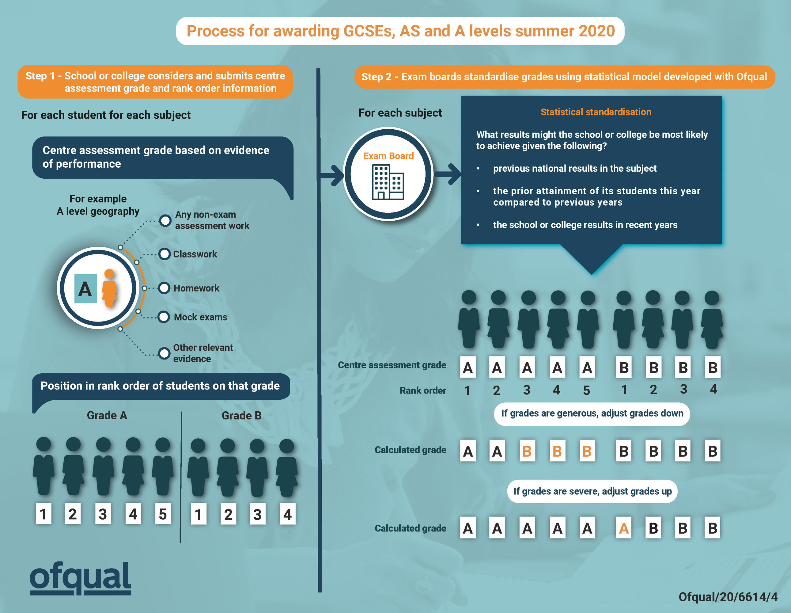 Process for awarding gcses as and a levels summer 2020